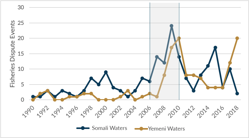 fisheries dispute events Somali Yemen