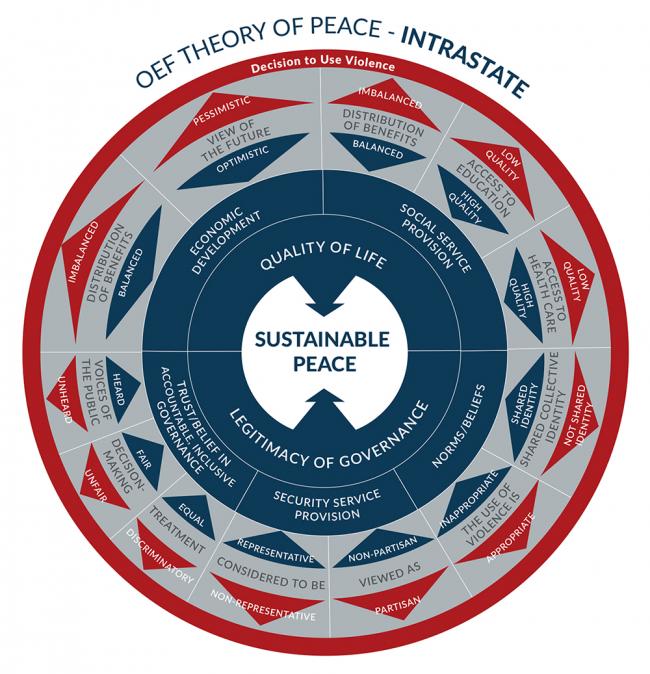 OEF theory of Peace diagram factors of peace