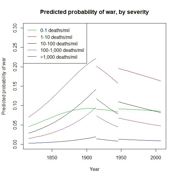 decline of war