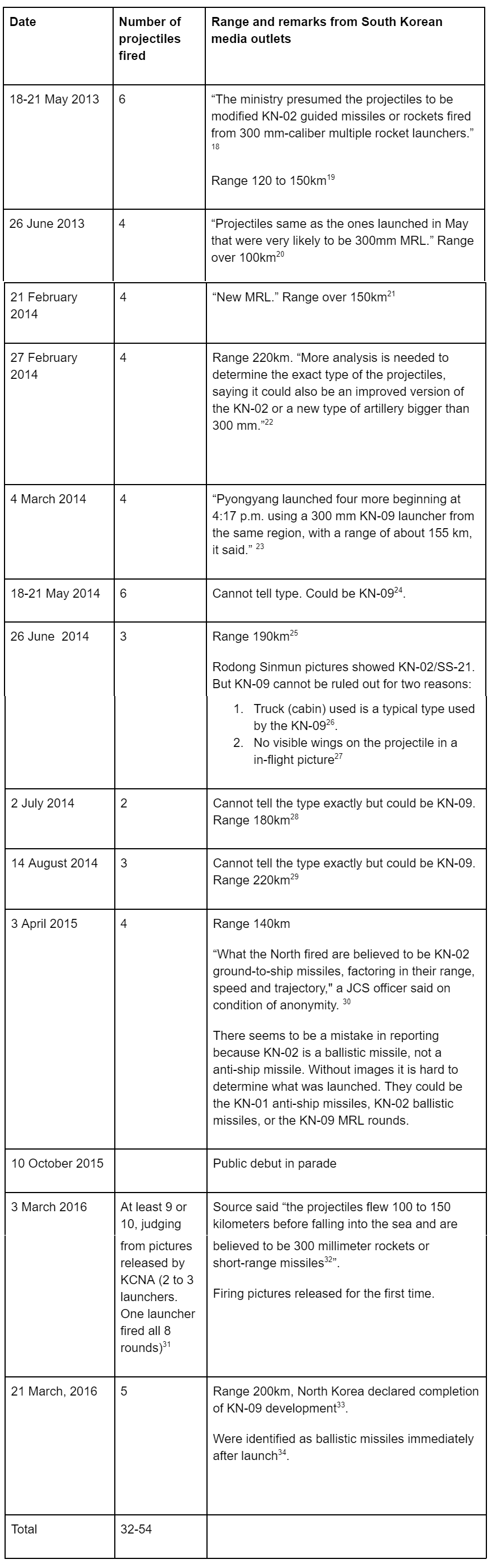 Suspected KN-09 flight test activities from May 2013 to March 2016
