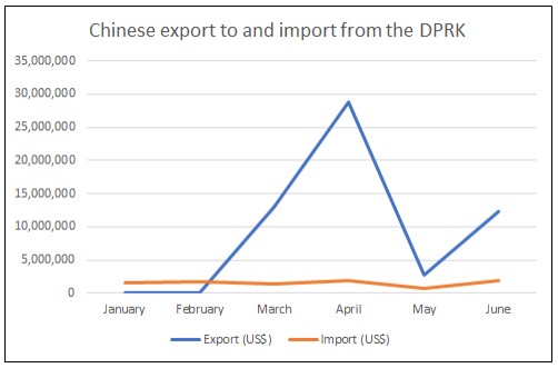 Chinese exports to and imports from the DPRK
