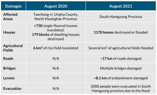 Comparison of reported damage from heavy rainfall and flooding in August 2020 and August 2021