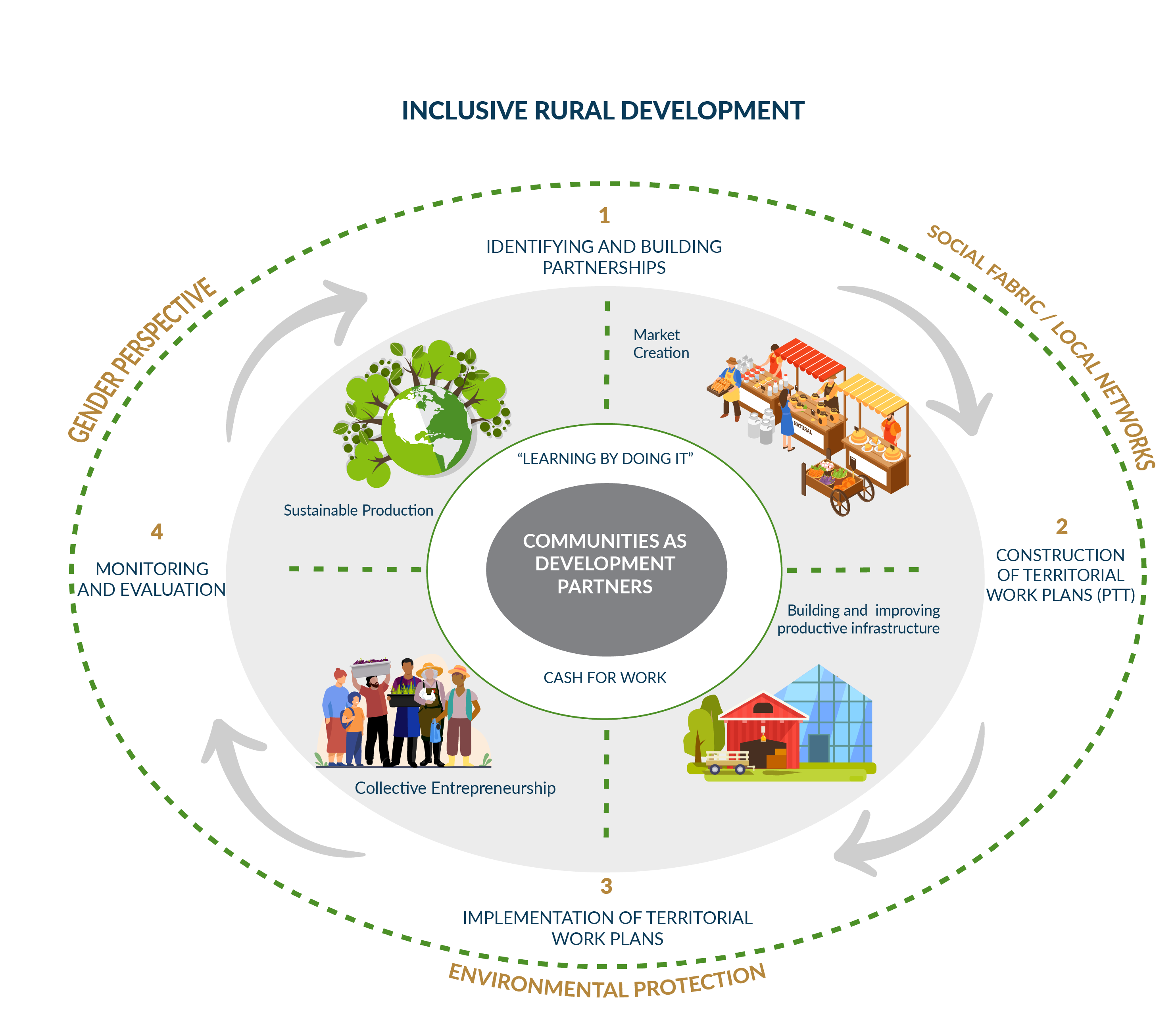 Rural Inclusive Development - PASO's Concept note