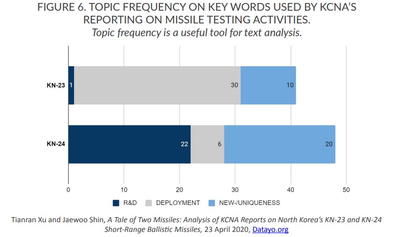 FIGURE 6-TOPIC FREQUENCY ON KEY WORDS