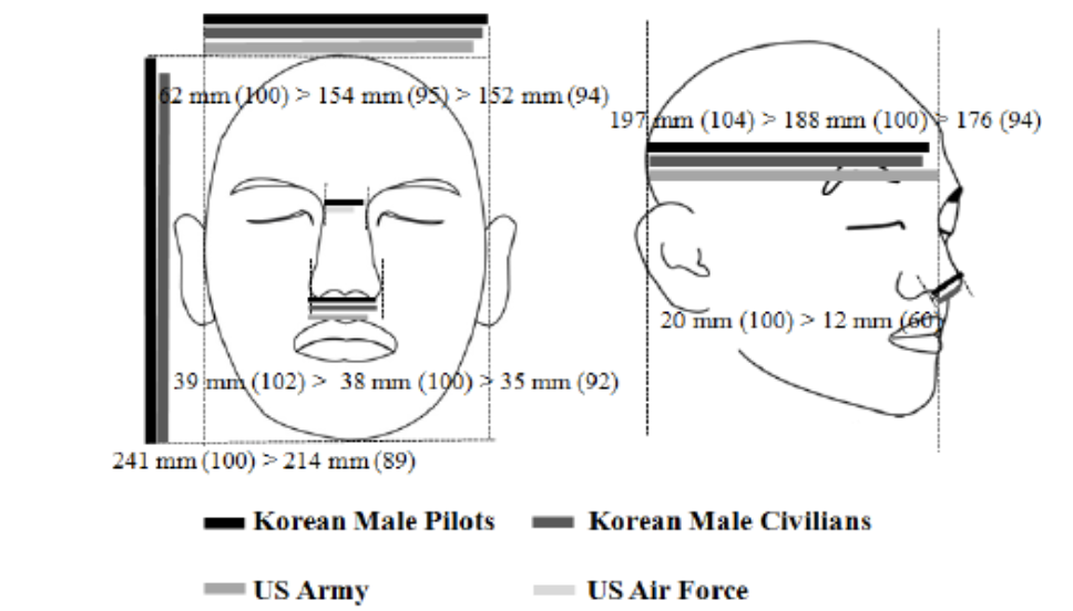 Figure 14. Average head breadth of South Korean civilians is 154 mm. Image: Jeong Rim Jeong