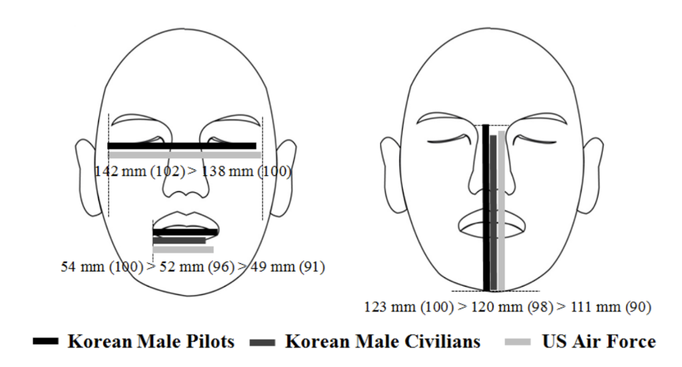 Figure 5. A study shows that South Korean male pilots have an average face length of 123 mm, and South Korean male civilians have an average face length of 120 mm. Image: Jeong Rim Jeong
