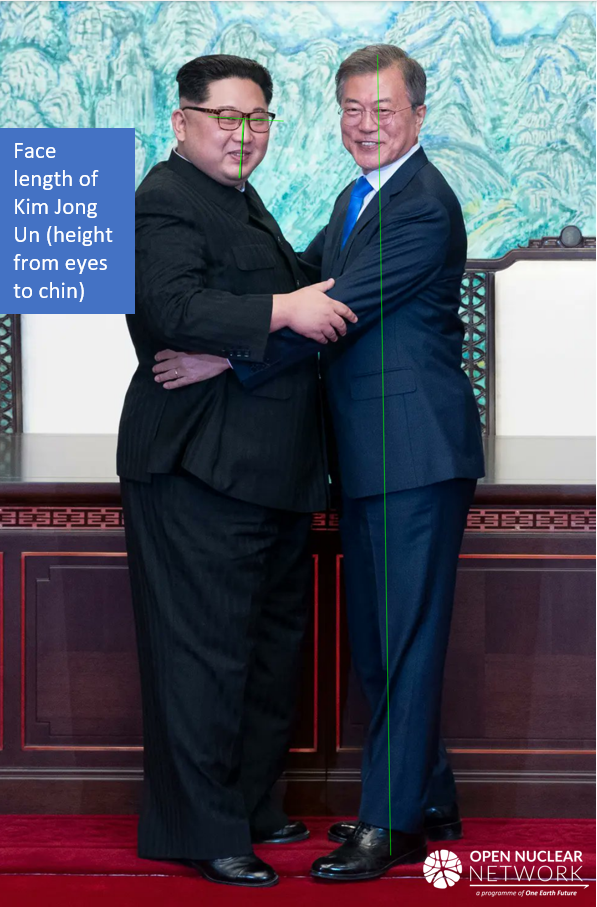 Figure 9. Former ROK president Moon Jae-in stated that he was ~1.72 m tall. Accordingly, face length of Kim Jong Un in photo would be ~126.5 mm. Images: AFP/DailyMail