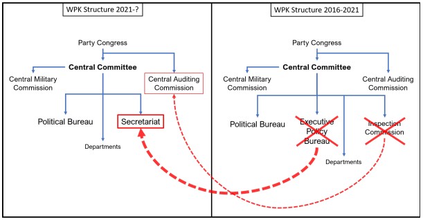 Overview of Changesto the WPK Structure
