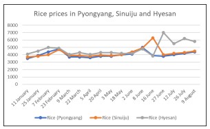 Rice prices in Pyongyang, Sinuiju and Hyesan