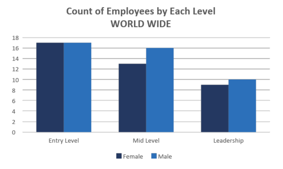 Gender Data across Worldwide employees