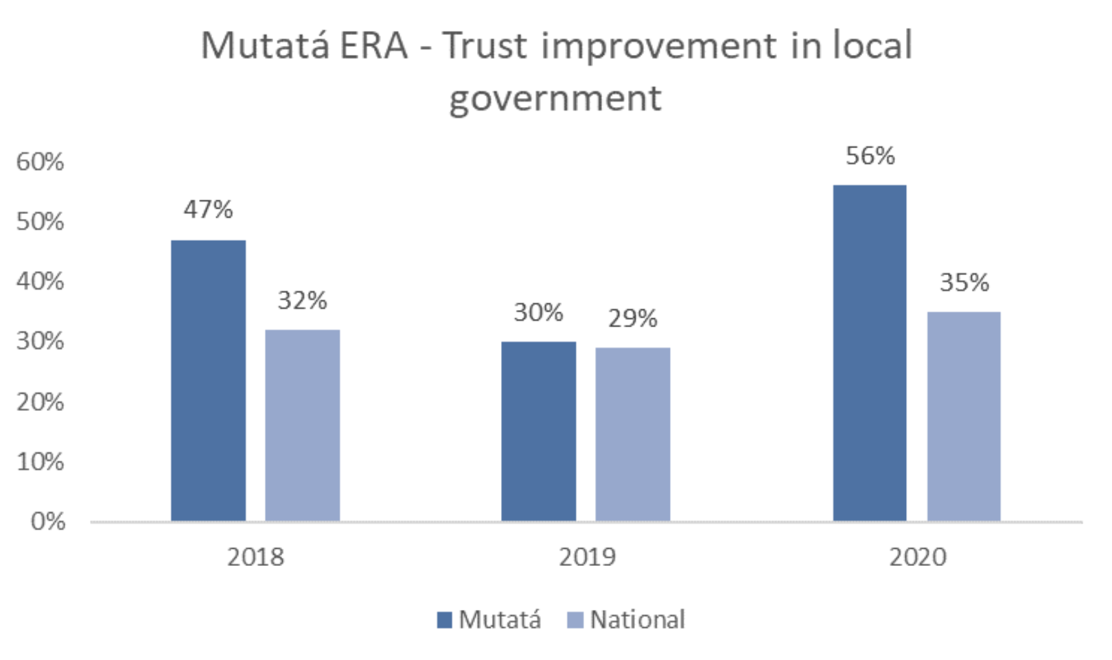 Mutatá ERA trust in local government