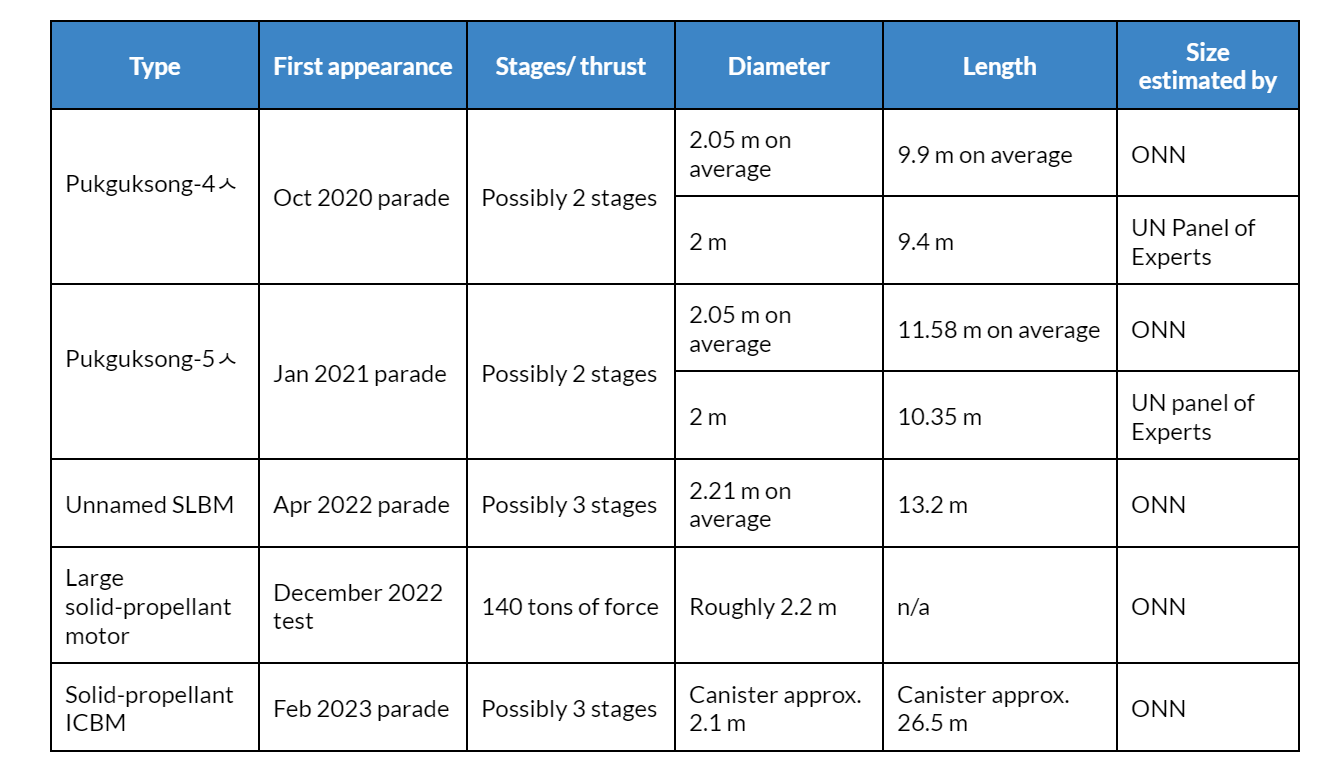 Table 1. Rough comparison of showcased solid-propellant SLBMs, ICBMs of the DPRK and the large solid-propellant motor tested by the DPRK in December 2022. 