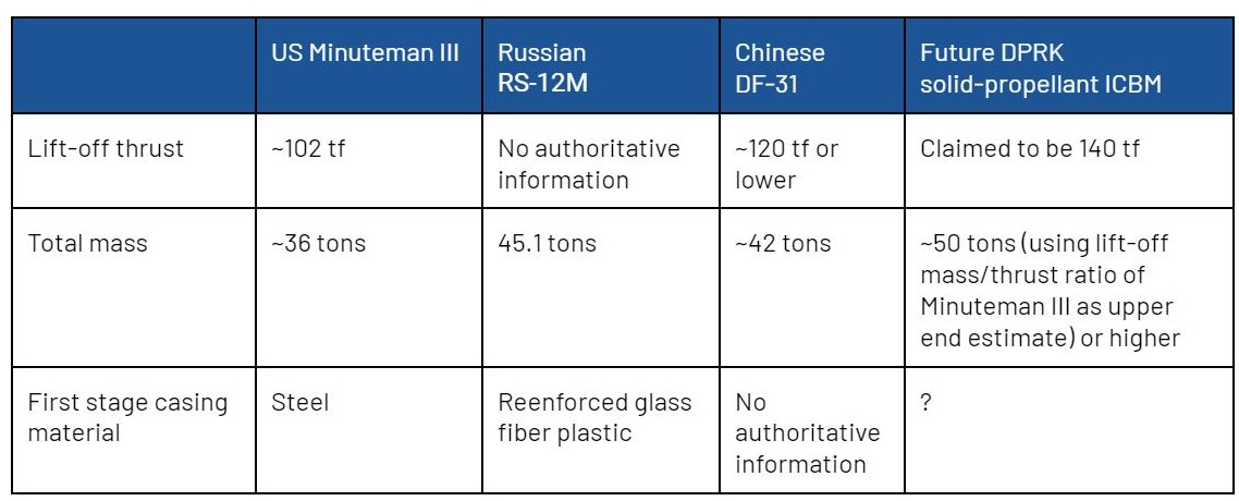 Table 1. Comparison between a potential solid-propellant ICBM by the DPRK and some similar ICBMs of nuclear-weapon States