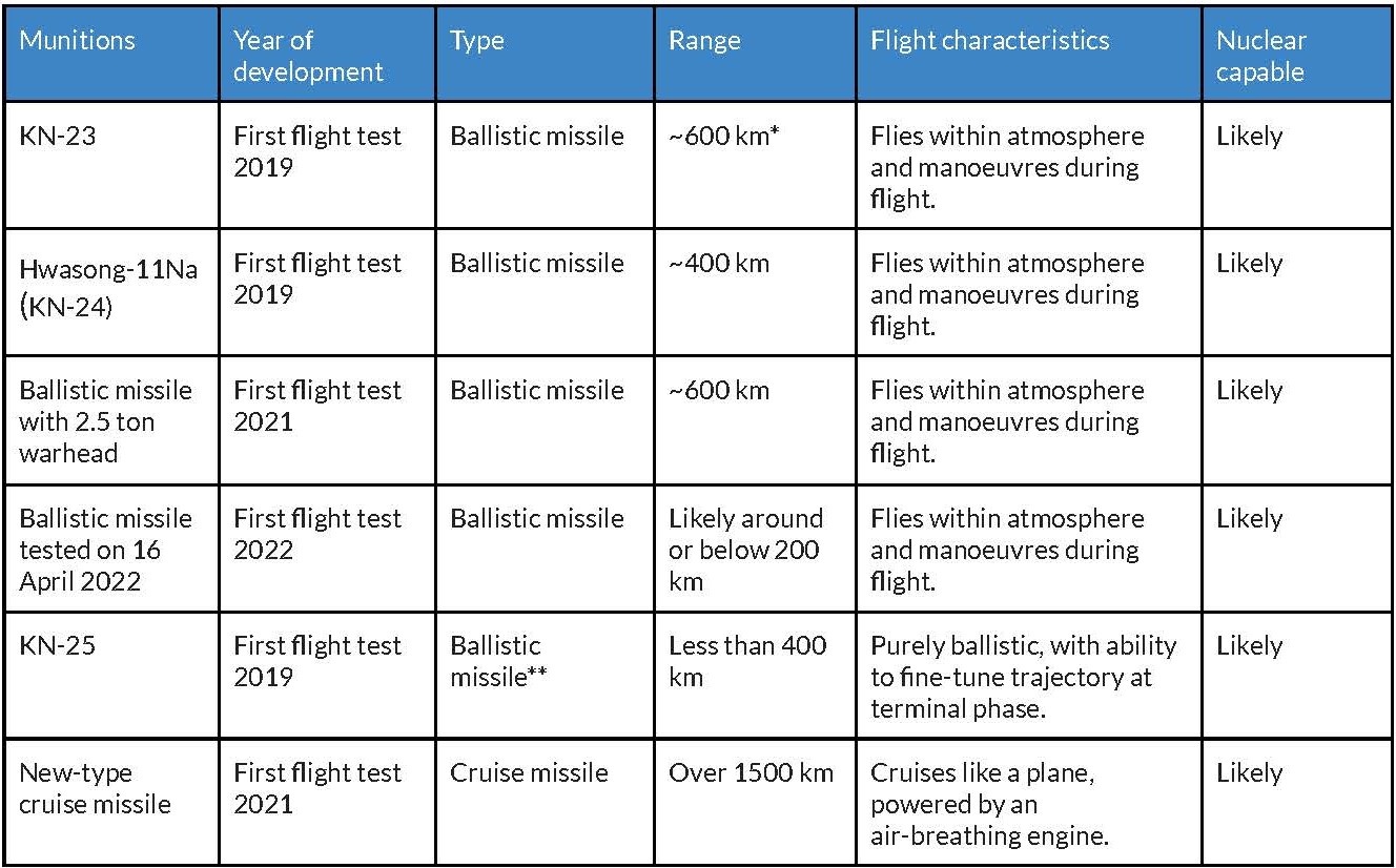 Table 1-Land attack munitions flight tested by DPRK since 2019
