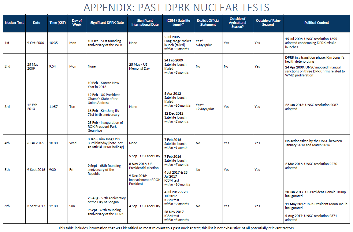 Past DPRK Nuclear Tests