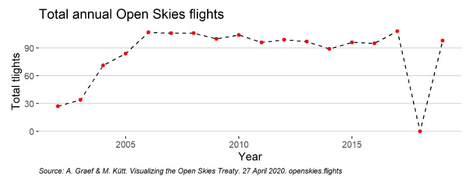 Total annual Open Skies flights