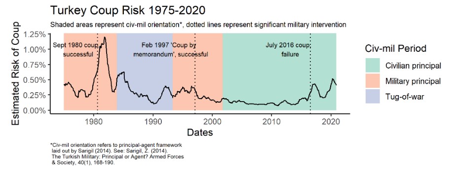 Turkey Coup Risk 1975-2020