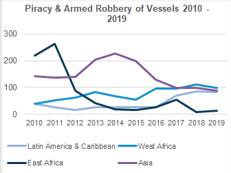 maritime piracy trends 2010-2020