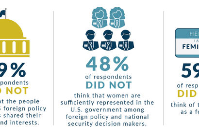 59% of respondents did not think that the people making U.S. foreign policy decisions shared their beliefs and interests